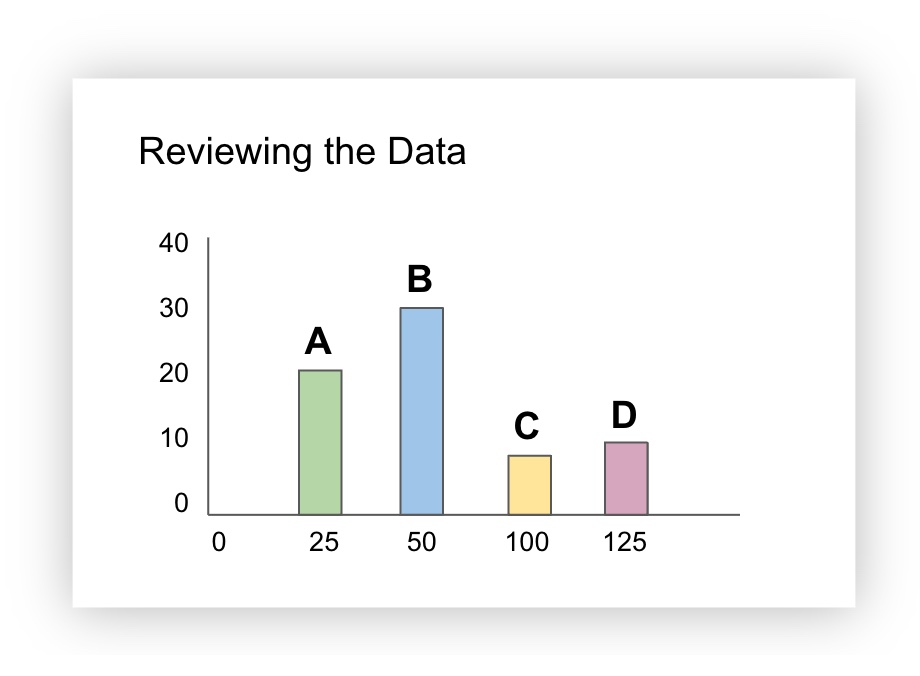 A bar graph where the 4 bars each contain a letter at the top of it (A,B,C,D)