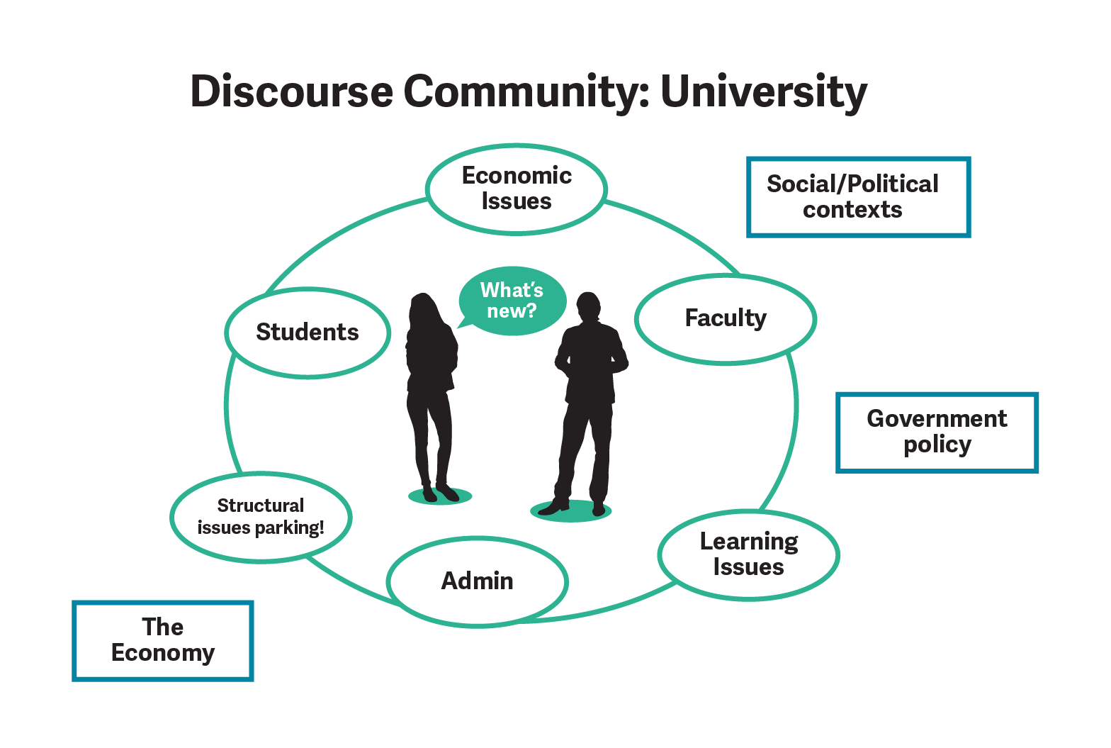 Discourse Community: University