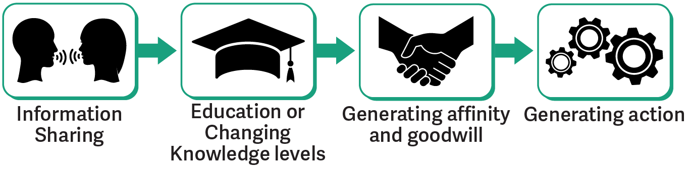Communication Diagram