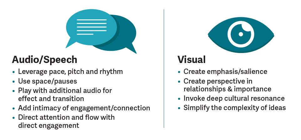 Audio/Speech | Visual